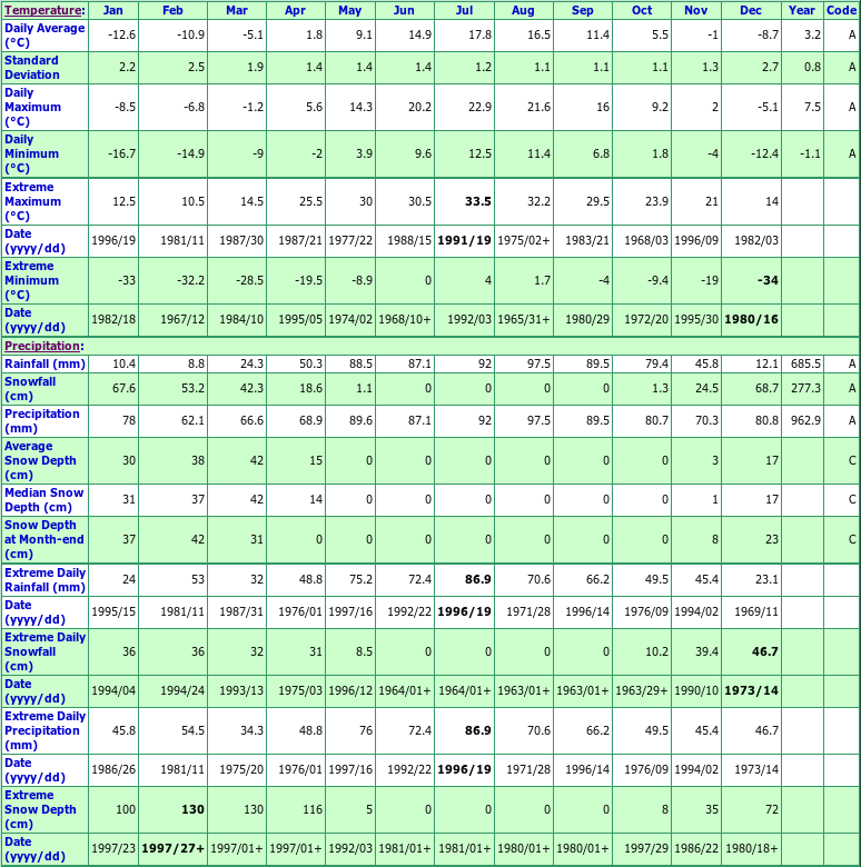 St Arsene Climate Data Chart